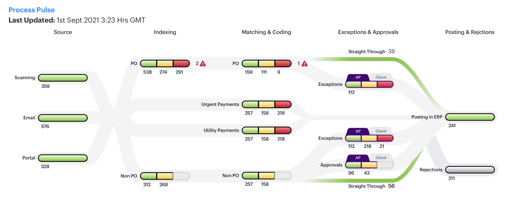 Process Pulse — a Sankey-style dashboard tracing a procure-to-pay process